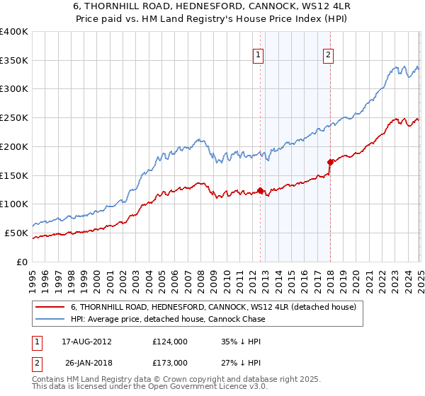 6, THORNHILL ROAD, HEDNESFORD, CANNOCK, WS12 4LR: Price paid vs HM Land Registry's House Price Index