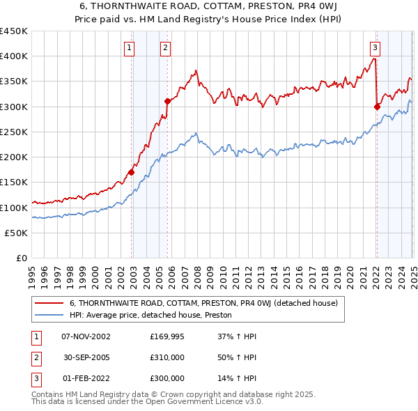 6, THORNTHWAITE ROAD, COTTAM, PRESTON, PR4 0WJ: Price paid vs HM Land Registry's House Price Index