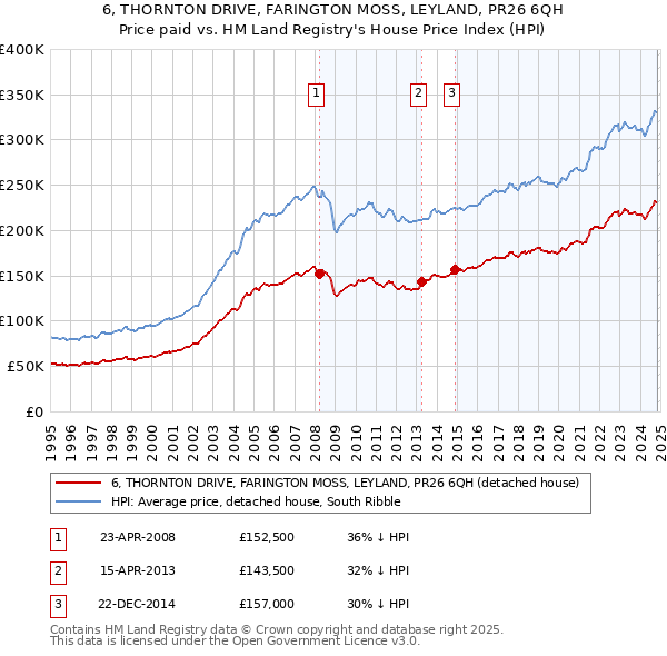 6, THORNTON DRIVE, FARINGTON MOSS, LEYLAND, PR26 6QH: Price paid vs HM Land Registry's House Price Index