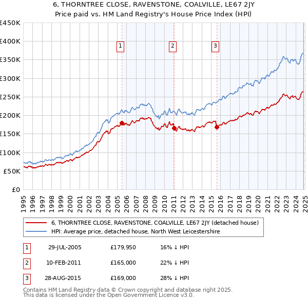 6, THORNTREE CLOSE, RAVENSTONE, COALVILLE, LE67 2JY: Price paid vs HM Land Registry's House Price Index