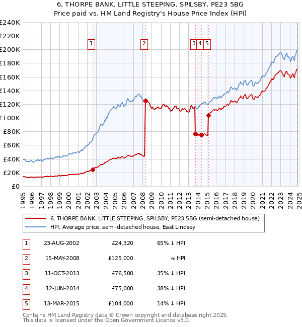 6, THORPE BANK, LITTLE STEEPING, SPILSBY, PE23 5BG: Price paid vs HM Land Registry's House Price Index