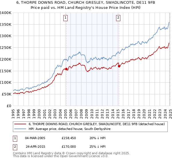 6, THORPE DOWNS ROAD, CHURCH GRESLEY, SWADLINCOTE, DE11 9FB: Price paid vs HM Land Registry's House Price Index