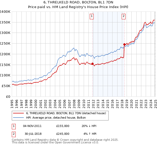 6, THRELKELD ROAD, BOLTON, BL1 7DN: Price paid vs HM Land Registry's House Price Index