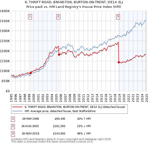 6, THRIFT ROAD, BRANSTON, BURTON-ON-TRENT, DE14 3LJ: Price paid vs HM Land Registry's House Price Index