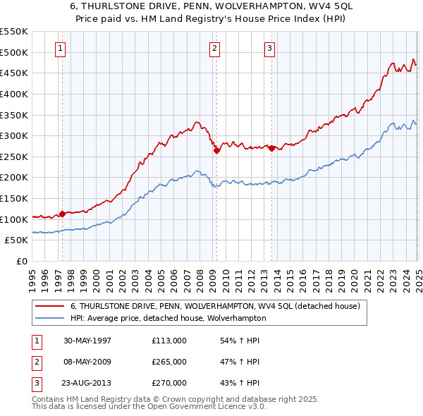 6, THURLSTONE DRIVE, PENN, WOLVERHAMPTON, WV4 5QL: Price paid vs HM Land Registry's House Price Index