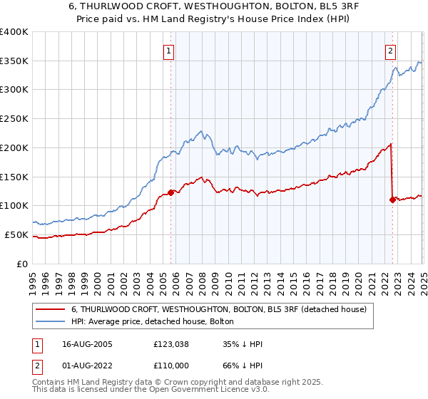 6, THURLWOOD CROFT, WESTHOUGHTON, BOLTON, BL5 3RF: Price paid vs HM Land Registry's House Price Index