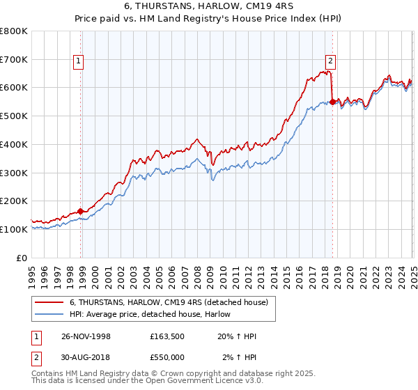 6, THURSTANS, HARLOW, CM19 4RS: Price paid vs HM Land Registry's House Price Index