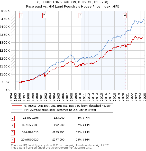 6, THURSTONS BARTON, BRISTOL, BS5 7BQ: Price paid vs HM Land Registry's House Price Index