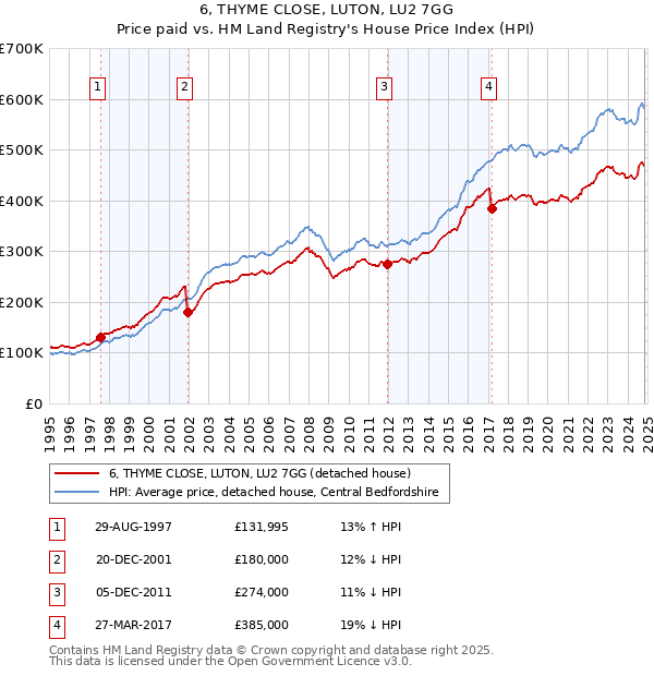 6, THYME CLOSE, LUTON, LU2 7GG: Price paid vs HM Land Registry's House Price Index