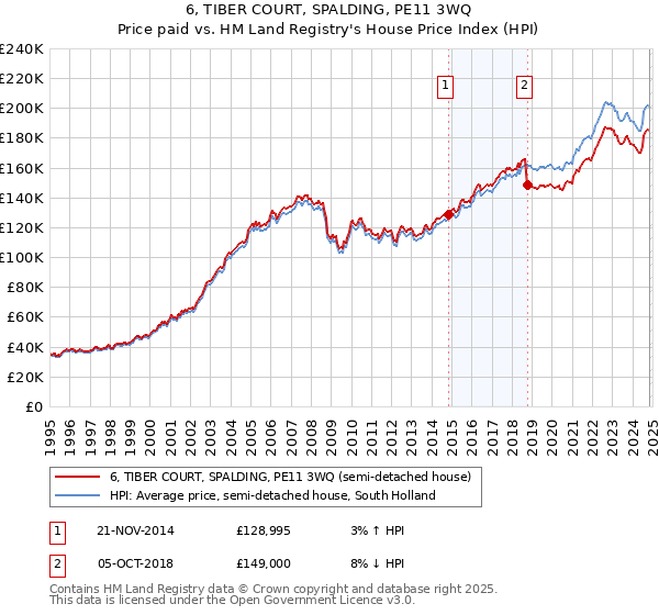 6, TIBER COURT, SPALDING, PE11 3WQ: Price paid vs HM Land Registry's House Price Index