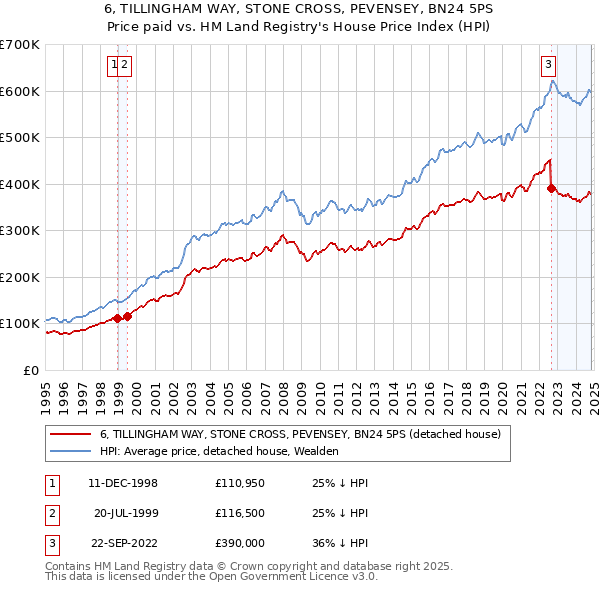 6, TILLINGHAM WAY, STONE CROSS, PEVENSEY, BN24 5PS: Price paid vs HM Land Registry's House Price Index