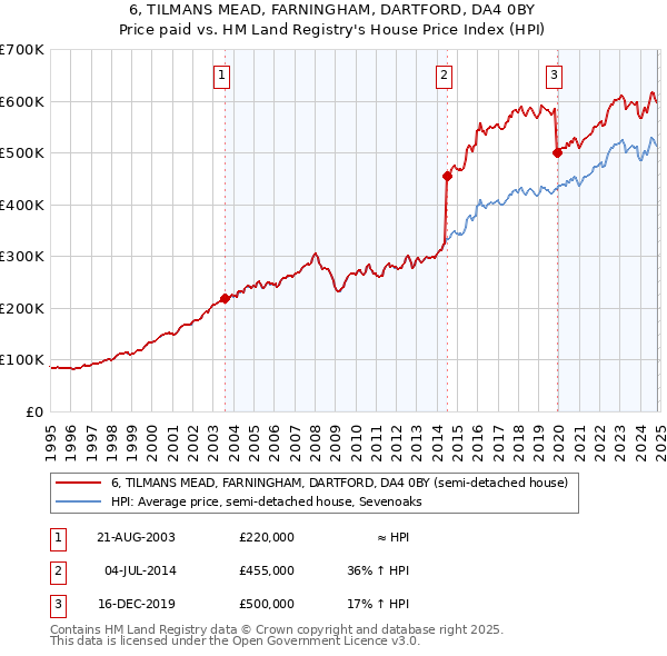 6, TILMANS MEAD, FARNINGHAM, DARTFORD, DA4 0BY: Price paid vs HM Land Registry's House Price Index