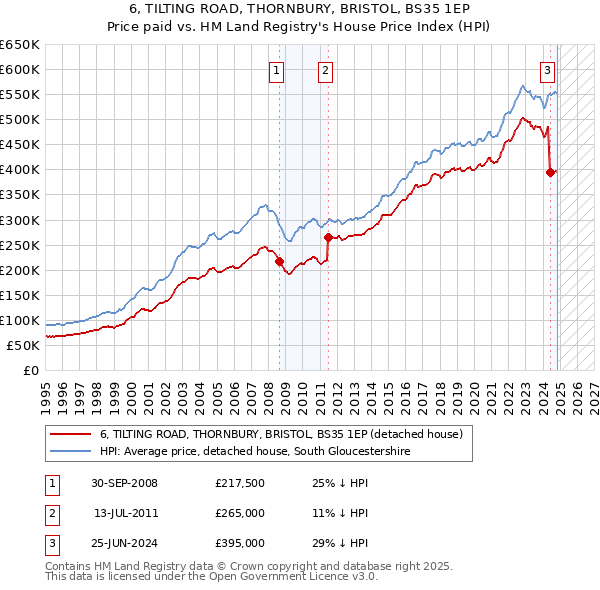 6, TILTING ROAD, THORNBURY, BRISTOL, BS35 1EP: Price paid vs HM Land Registry's House Price Index