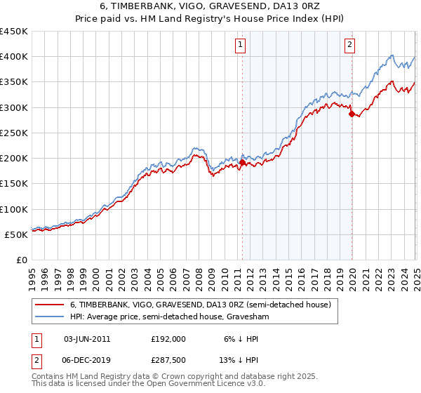 6, TIMBERBANK, VIGO, GRAVESEND, DA13 0RZ: Price paid vs HM Land Registry's House Price Index