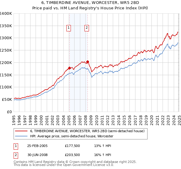 6, TIMBERDINE AVENUE, WORCESTER, WR5 2BD: Price paid vs HM Land Registry's House Price Index