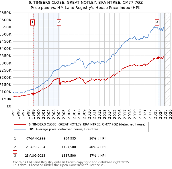 6, TIMBERS CLOSE, GREAT NOTLEY, BRAINTREE, CM77 7GZ: Price paid vs HM Land Registry's House Price Index