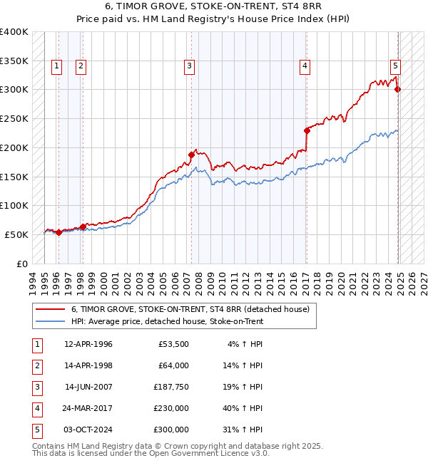 6, TIMOR GROVE, STOKE-ON-TRENT, ST4 8RR: Price paid vs HM Land Registry's House Price Index