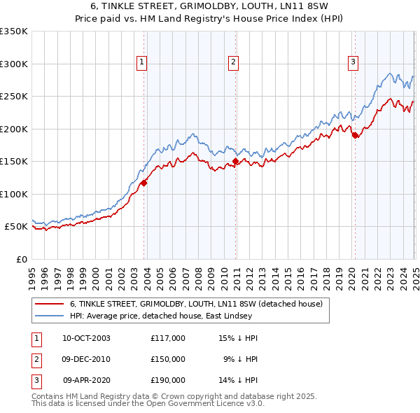 6, TINKLE STREET, GRIMOLDBY, LOUTH, LN11 8SW: Price paid vs HM Land Registry's House Price Index