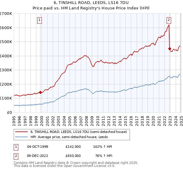 6, TINSHILL ROAD, LEEDS, LS16 7DU: Price paid vs HM Land Registry's House Price Index