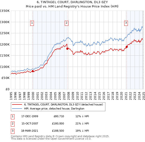 6, TINTAGEL COURT, DARLINGTON, DL3 0ZY: Price paid vs HM Land Registry's House Price Index