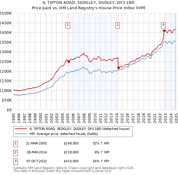 6, TIPTON ROAD, SEDGLEY, DUDLEY, DY3 1BD: Price paid vs HM Land Registry's House Price Index