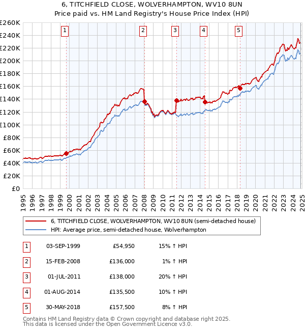 6, TITCHFIELD CLOSE, WOLVERHAMPTON, WV10 8UN: Price paid vs HM Land Registry's House Price Index