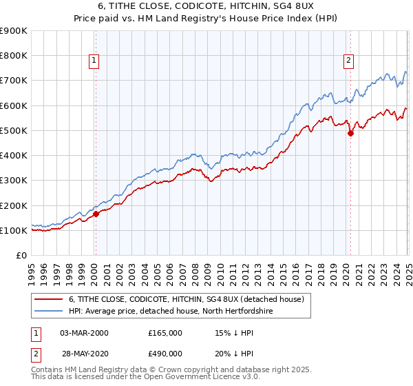 6, TITHE CLOSE, CODICOTE, HITCHIN, SG4 8UX: Price paid vs HM Land Registry's House Price Index