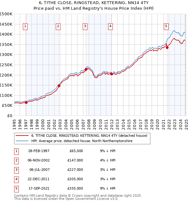 6, TITHE CLOSE, RINGSTEAD, KETTERING, NN14 4TY: Price paid vs HM Land Registry's House Price Index