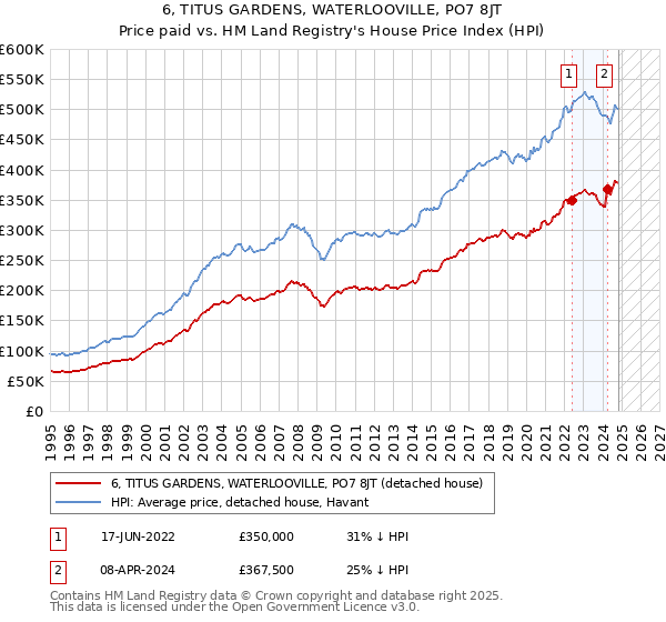 6, TITUS GARDENS, WATERLOOVILLE, PO7 8JT: Price paid vs HM Land Registry's House Price Index