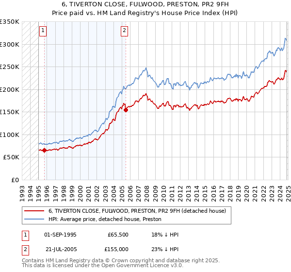 6, TIVERTON CLOSE, FULWOOD, PRESTON, PR2 9FH: Price paid vs HM Land Registry's House Price Index