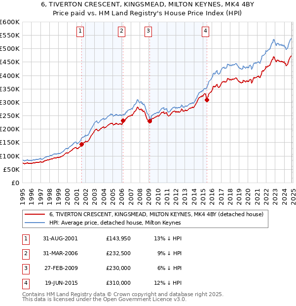 6, TIVERTON CRESCENT, KINGSMEAD, MILTON KEYNES, MK4 4BY: Price paid vs HM Land Registry's House Price Index