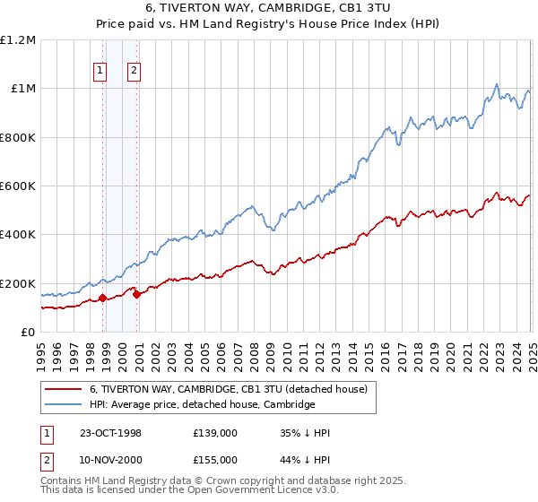 6, TIVERTON WAY, CAMBRIDGE, CB1 3TU: Price paid vs HM Land Registry's House Price Index