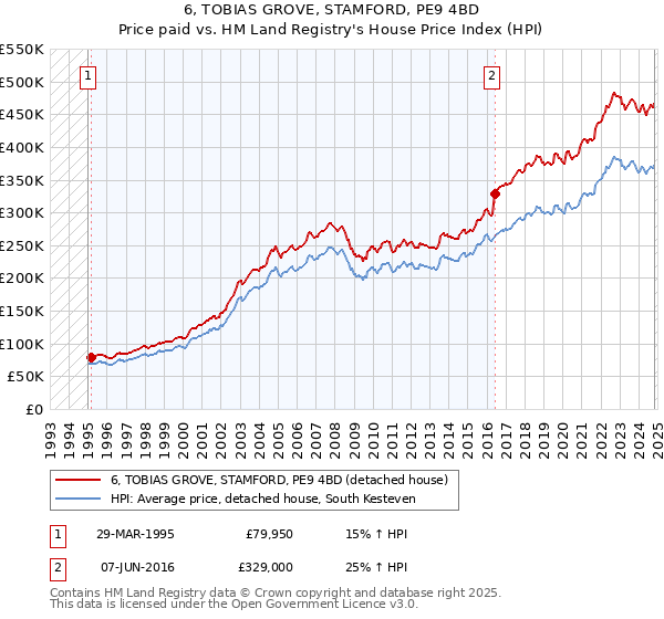 6, TOBIAS GROVE, STAMFORD, PE9 4BD: Price paid vs HM Land Registry's House Price Index