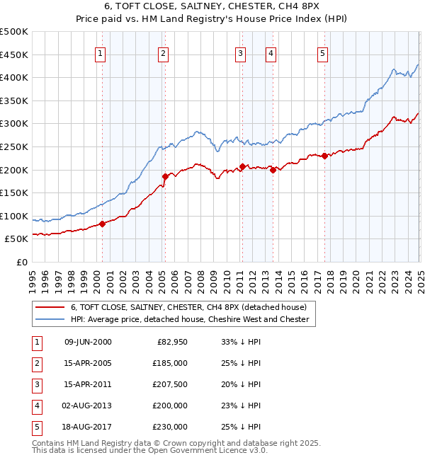 6, TOFT CLOSE, SALTNEY, CHESTER, CH4 8PX: Price paid vs HM Land Registry's House Price Index