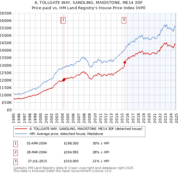 6, TOLLGATE WAY, SANDLING, MAIDSTONE, ME14 3DF: Price paid vs HM Land Registry's House Price Index