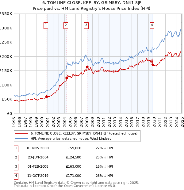 6, TOMLINE CLOSE, KEELBY, GRIMSBY, DN41 8JF: Price paid vs HM Land Registry's House Price Index