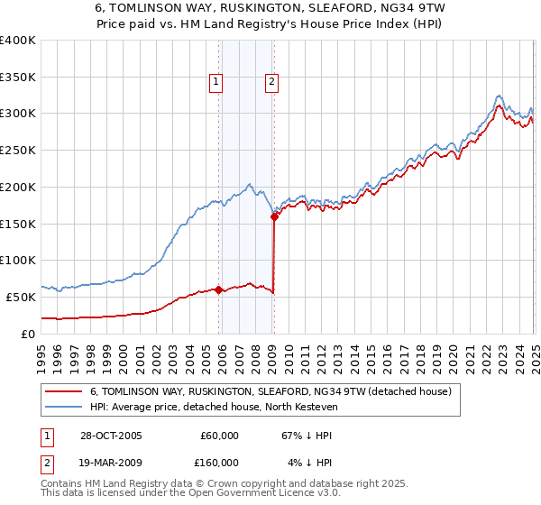 6, TOMLINSON WAY, RUSKINGTON, SLEAFORD, NG34 9TW: Price paid vs HM Land Registry's House Price Index