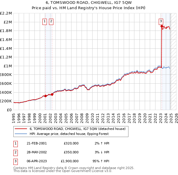 6, TOMSWOOD ROAD, CHIGWELL, IG7 5QW: Price paid vs HM Land Registry's House Price Index