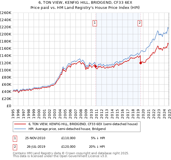 6, TON VIEW, KENFIG HILL, BRIDGEND, CF33 6EX: Price paid vs HM Land Registry's House Price Index