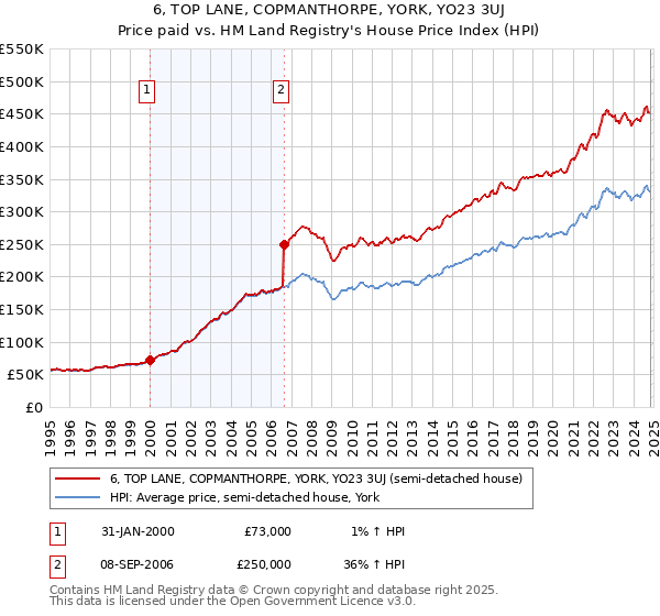 6, TOP LANE, COPMANTHORPE, YORK, YO23 3UJ: Price paid vs HM Land Registry's House Price Index