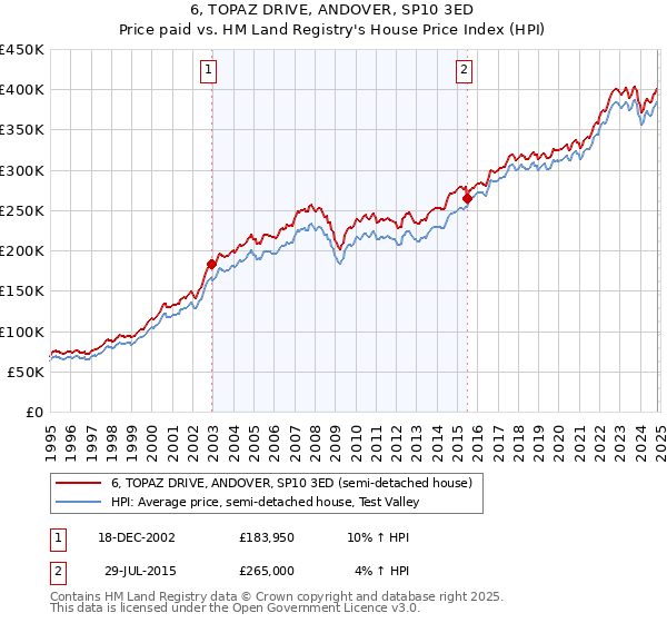 6, TOPAZ DRIVE, ANDOVER, SP10 3ED: Price paid vs HM Land Registry's House Price Index