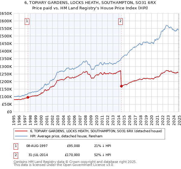 6, TOPIARY GARDENS, LOCKS HEATH, SOUTHAMPTON, SO31 6RX: Price paid vs HM Land Registry's House Price Index