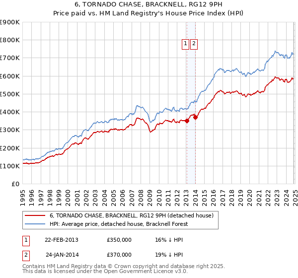 6, TORNADO CHASE, BRACKNELL, RG12 9PH: Price paid vs HM Land Registry's House Price Index