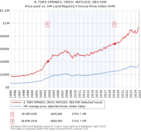 6, TORS SPRINGS, CRICH, MATLOCK, DE4 5HR: Price paid vs HM Land Registry's House Price Index