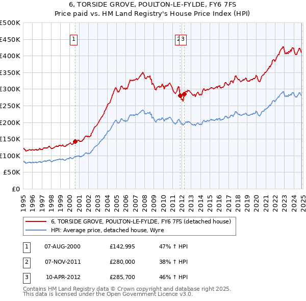 6, TORSIDE GROVE, POULTON-LE-FYLDE, FY6 7FS: Price paid vs HM Land Registry's House Price Index