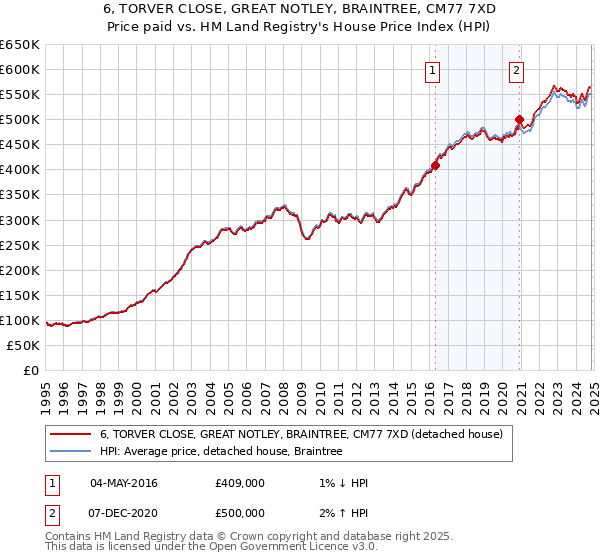 6, TORVER CLOSE, GREAT NOTLEY, BRAINTREE, CM77 7XD: Price paid vs HM Land Registry's House Price Index