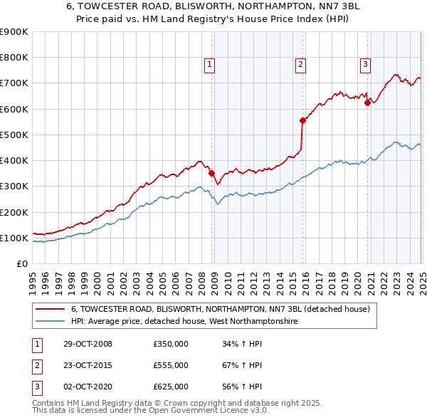 6, TOWCESTER ROAD, BLISWORTH, NORTHAMPTON, NN7 3BL: Price paid vs HM Land Registry's House Price Index