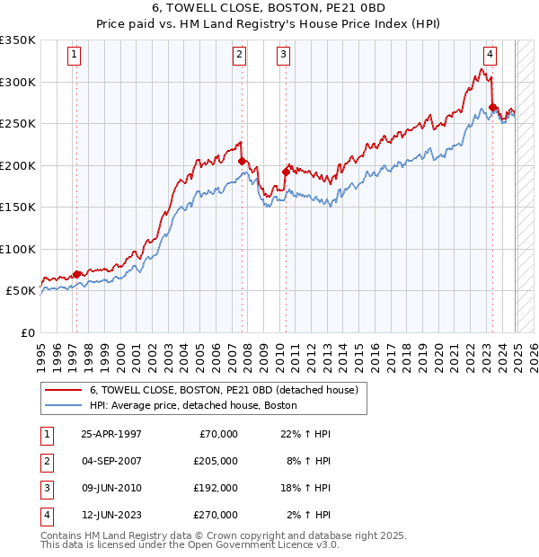 6, TOWELL CLOSE, BOSTON, PE21 0BD: Price paid vs HM Land Registry's House Price Index