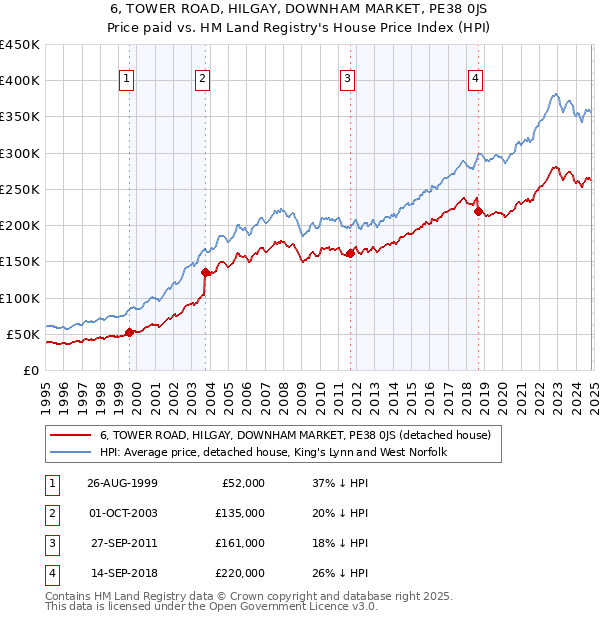 6, TOWER ROAD, HILGAY, DOWNHAM MARKET, PE38 0JS: Price paid vs HM Land Registry's House Price Index