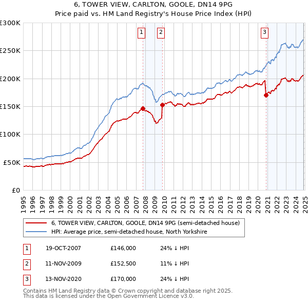 6, TOWER VIEW, CARLTON, GOOLE, DN14 9PG: Price paid vs HM Land Registry's House Price Index